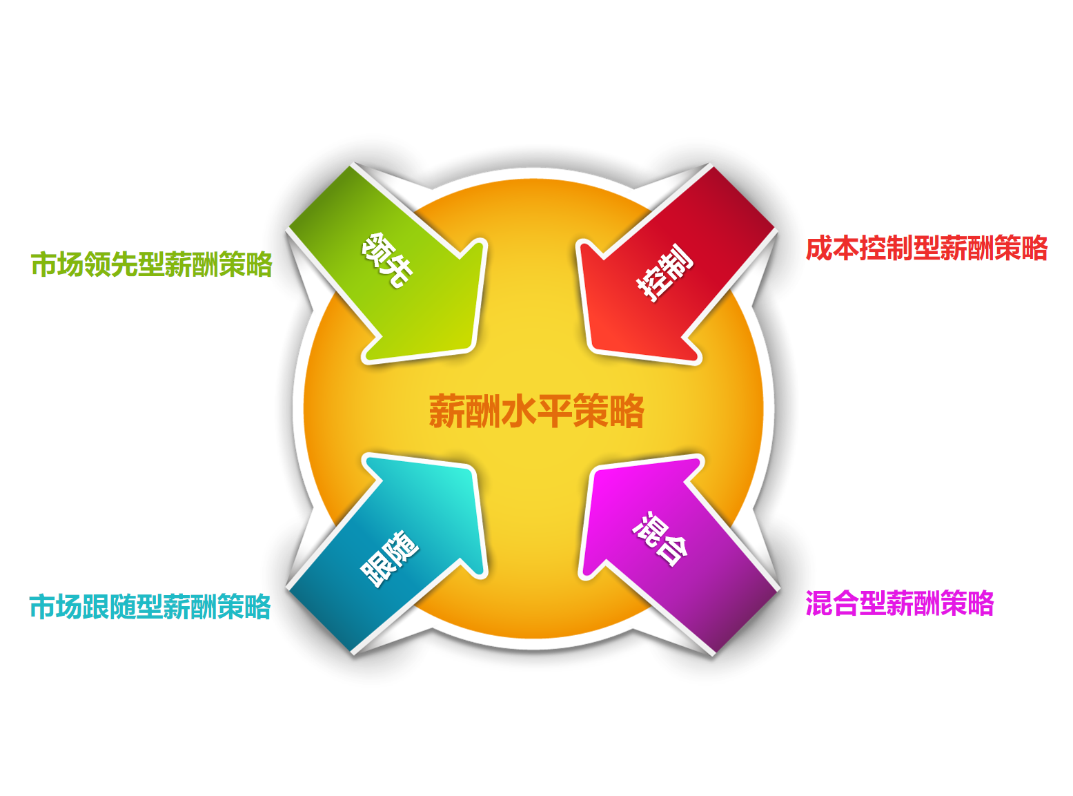 四项彩色聚合关系图表PPT模板
