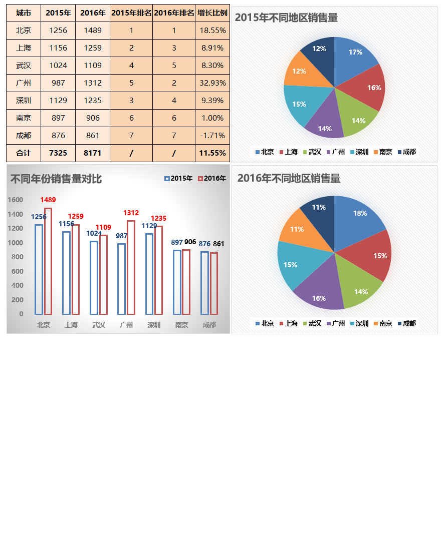 不同区域销量对比图表Excel模板