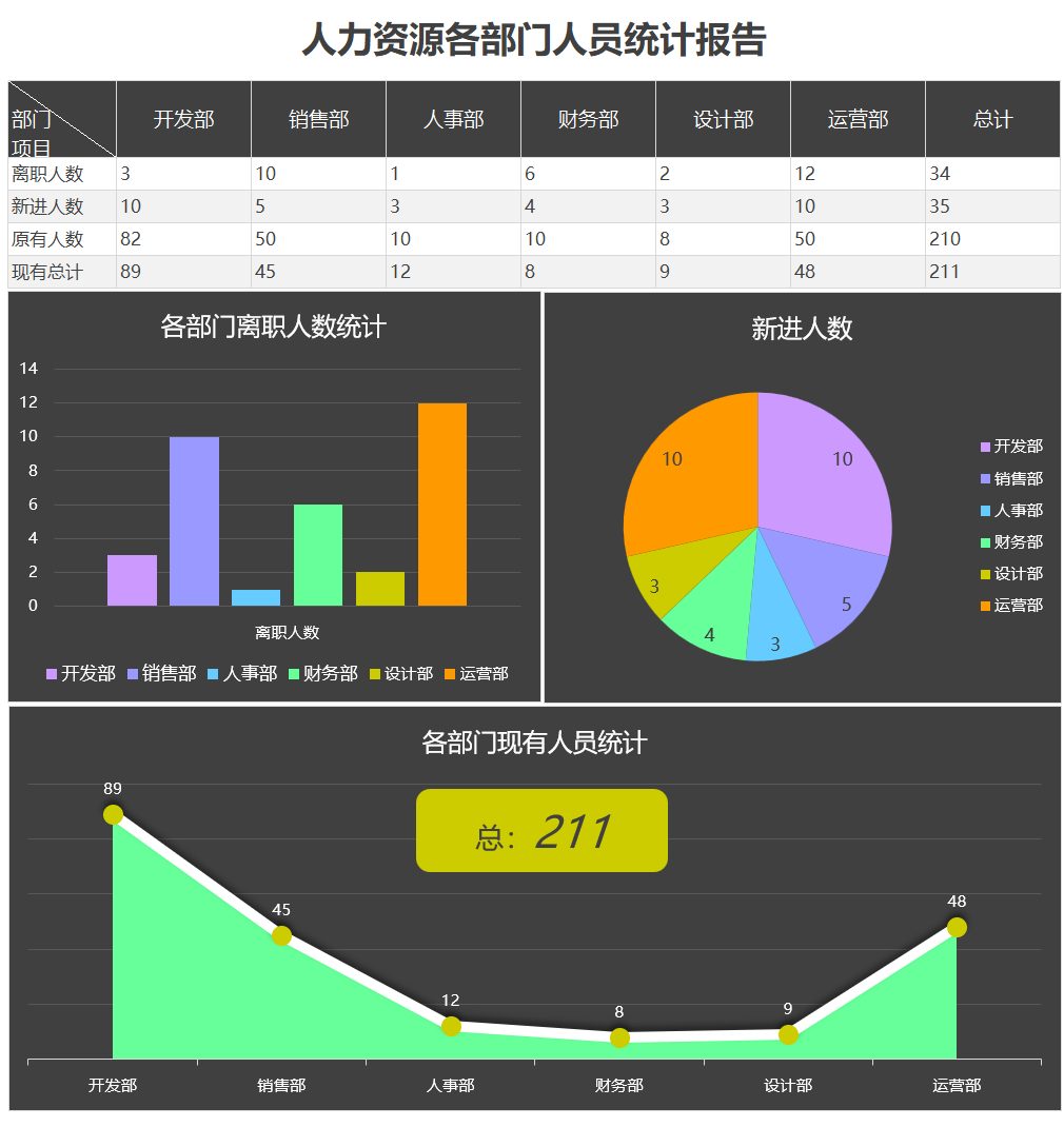 创意各部门人员统计报告Excel模板