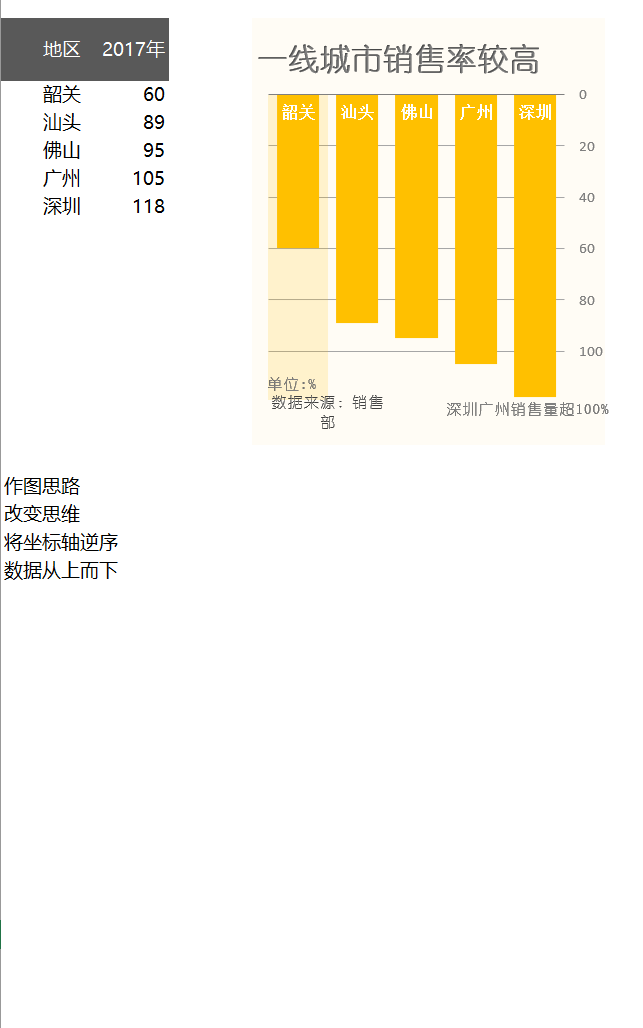 创意逆序柱形图Excel模板