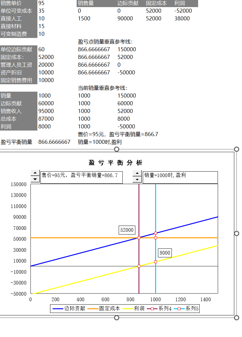 动态盈亏平衡分析图Excel模板