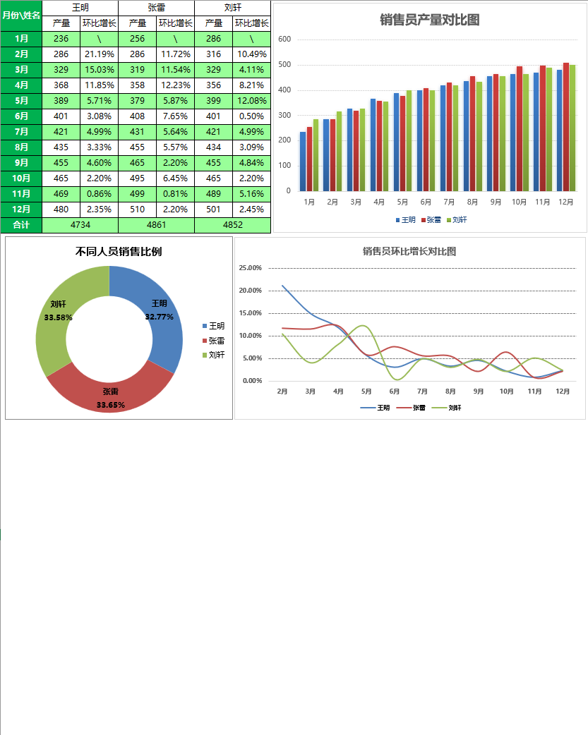 多销量员销量对比图表Excel模板