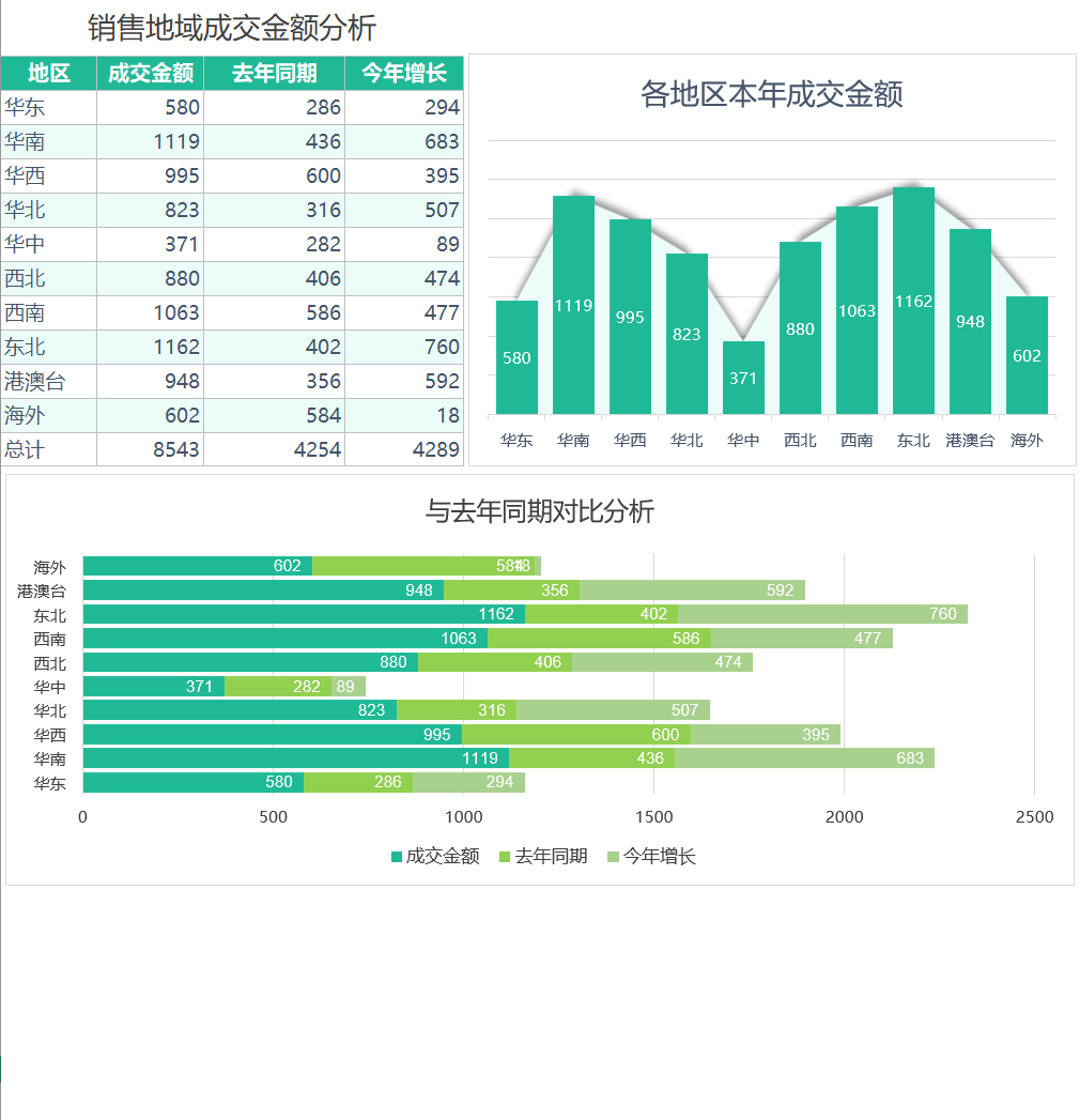 企业销量地域成交金额分析Excel模板