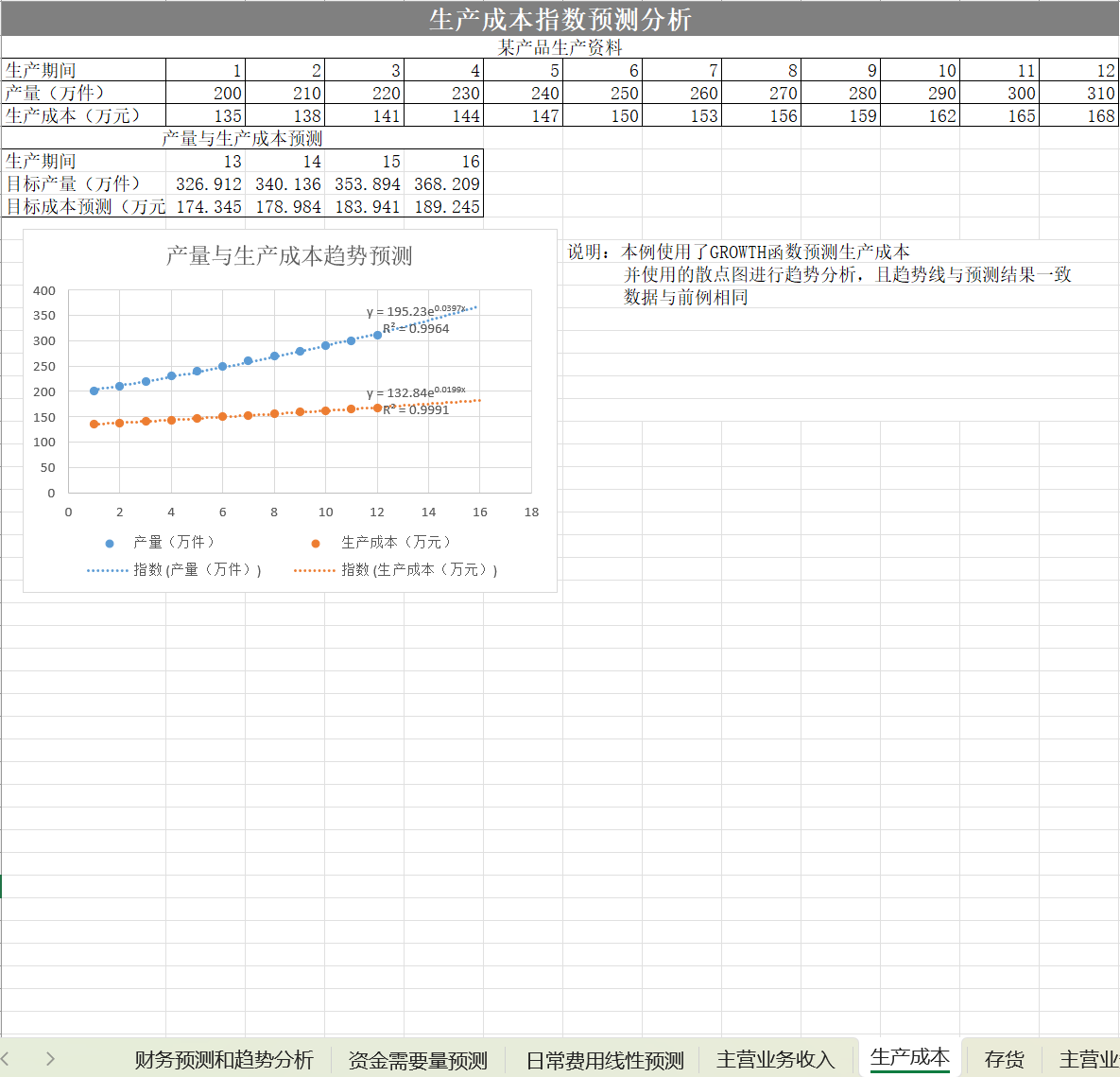 生产成本指数预测分析Excel模板