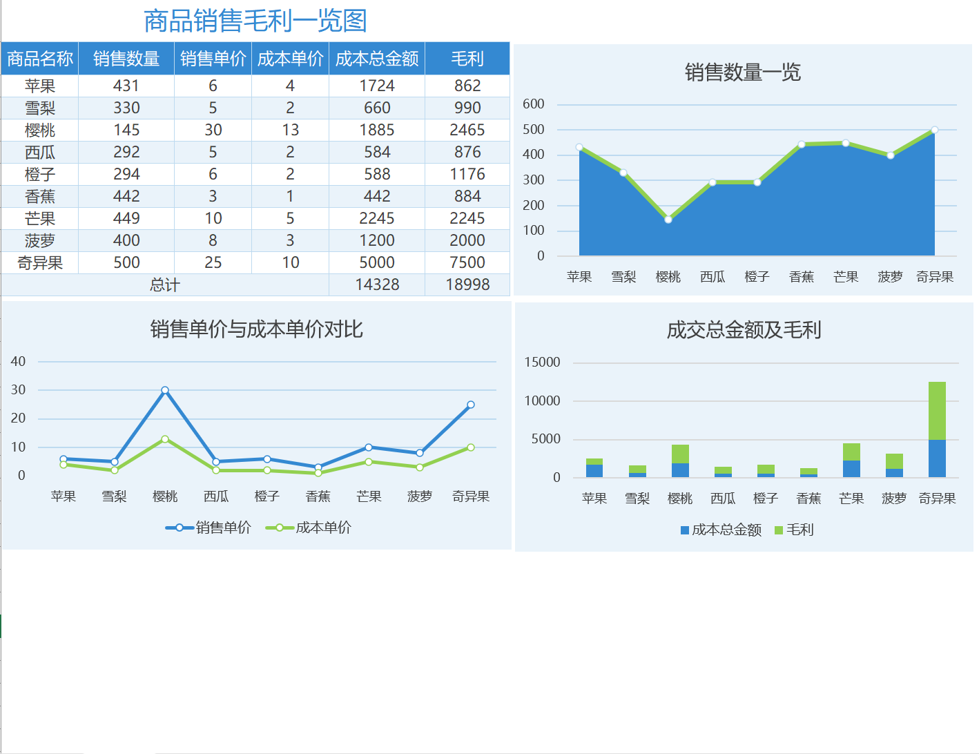 图表模板商品毛利一览图Excel模板