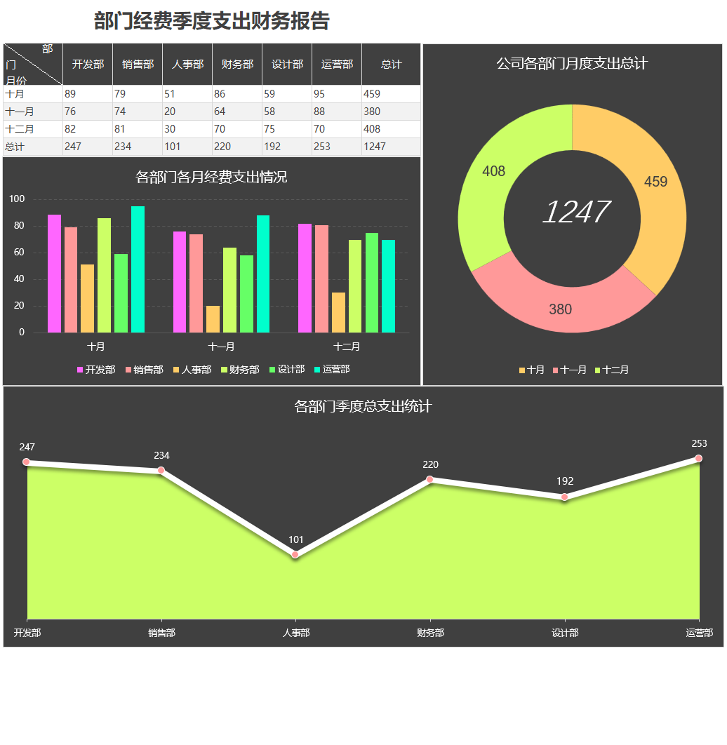 销售部门经费季度支出财务报告Excel模板